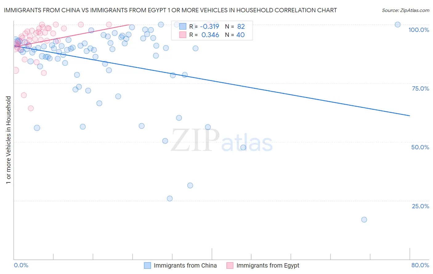 Immigrants from China vs Immigrants from Egypt 1 or more Vehicles in Household