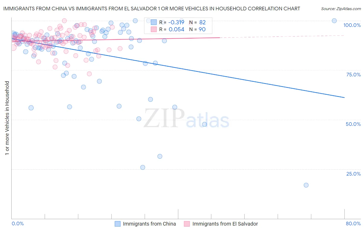 Immigrants from China vs Immigrants from El Salvador 1 or more Vehicles in Household