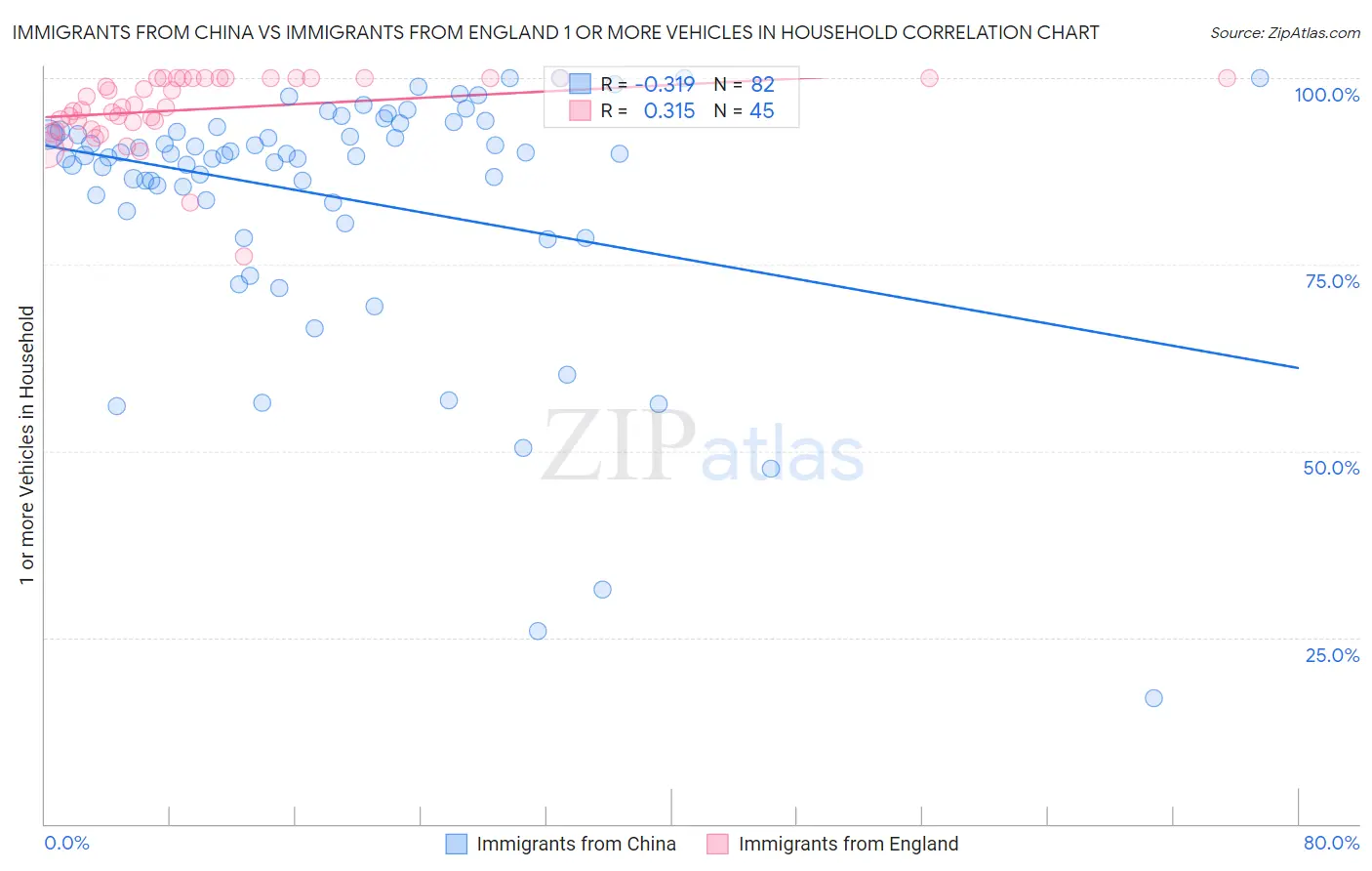 Immigrants from China vs Immigrants from England 1 or more Vehicles in Household