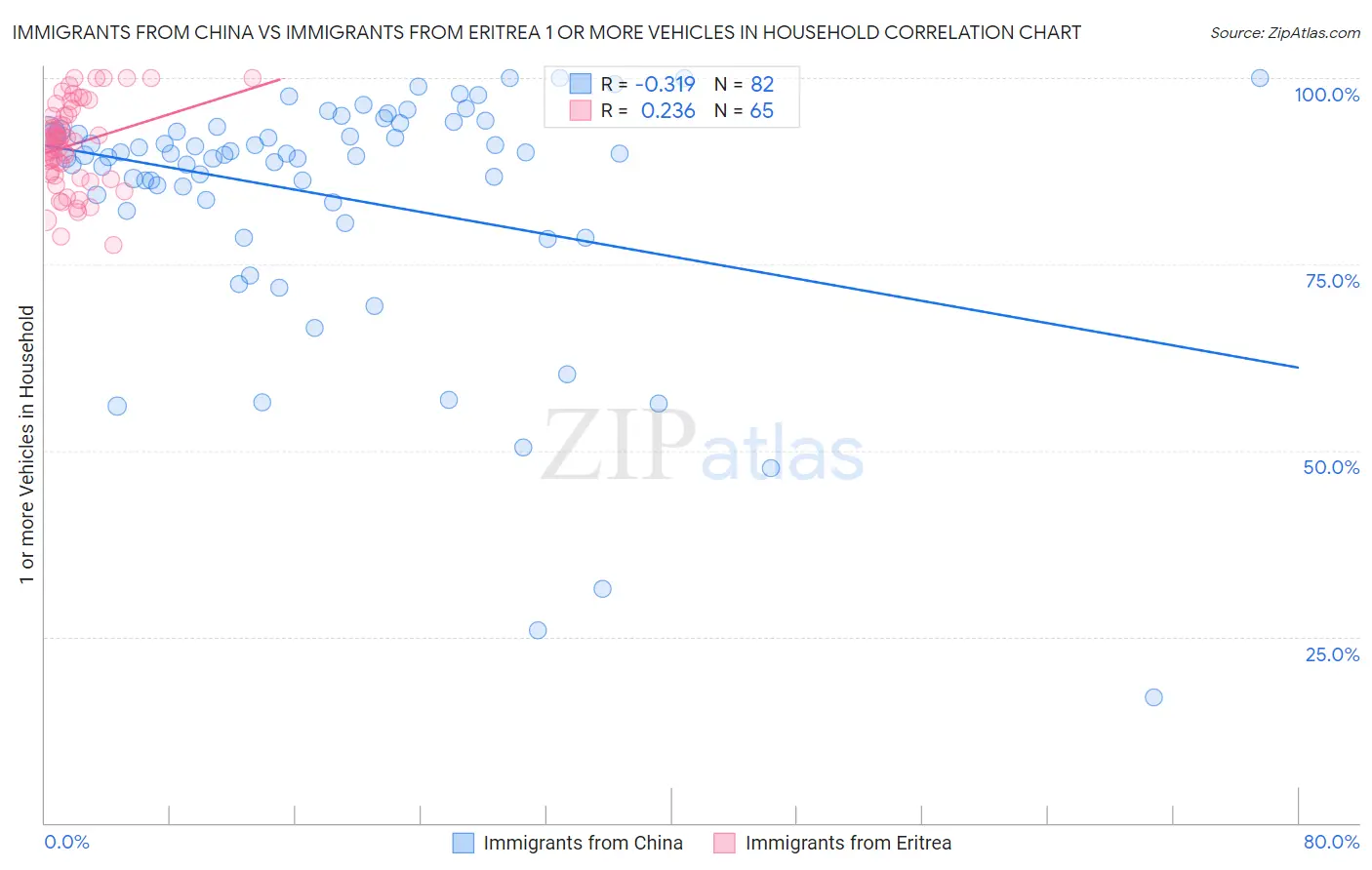 Immigrants from China vs Immigrants from Eritrea 1 or more Vehicles in Household