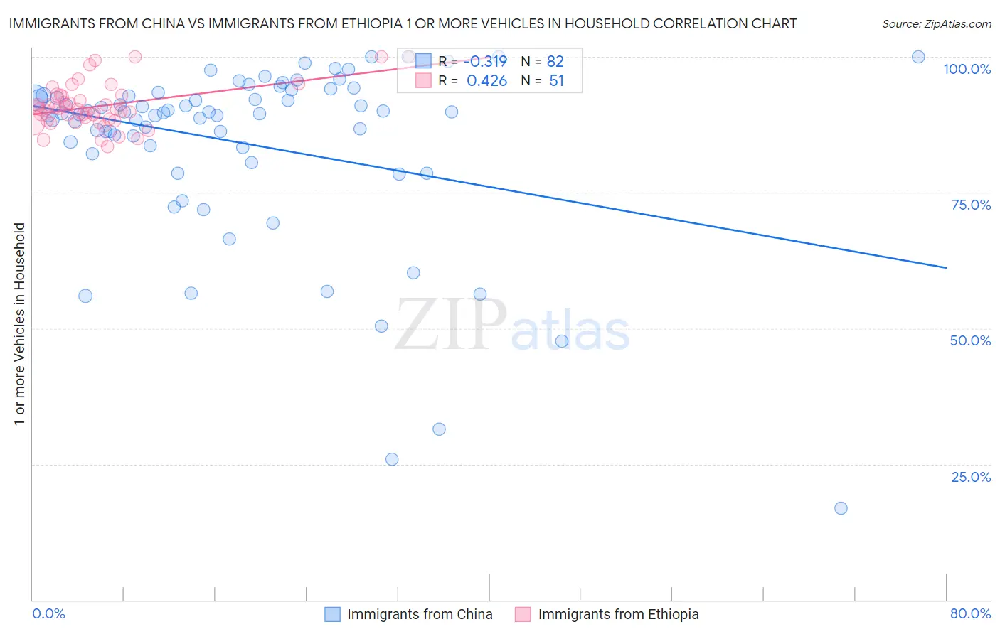 Immigrants from China vs Immigrants from Ethiopia 1 or more Vehicles in Household