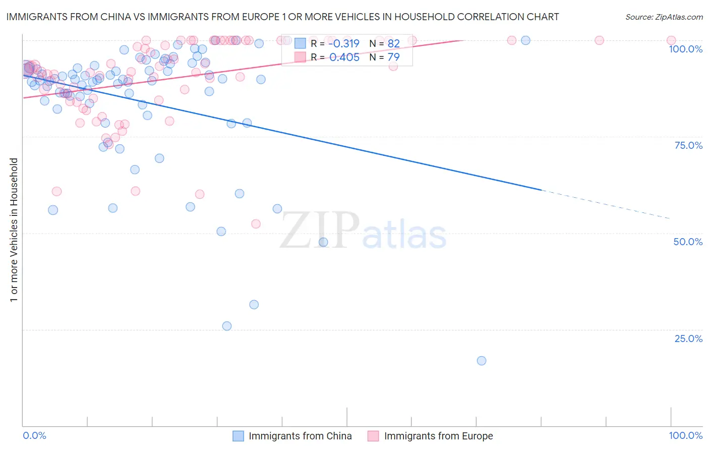 Immigrants from China vs Immigrants from Europe 1 or more Vehicles in Household