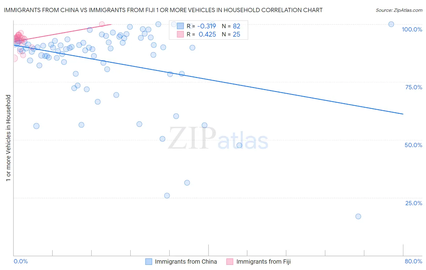 Immigrants from China vs Immigrants from Fiji 1 or more Vehicles in Household