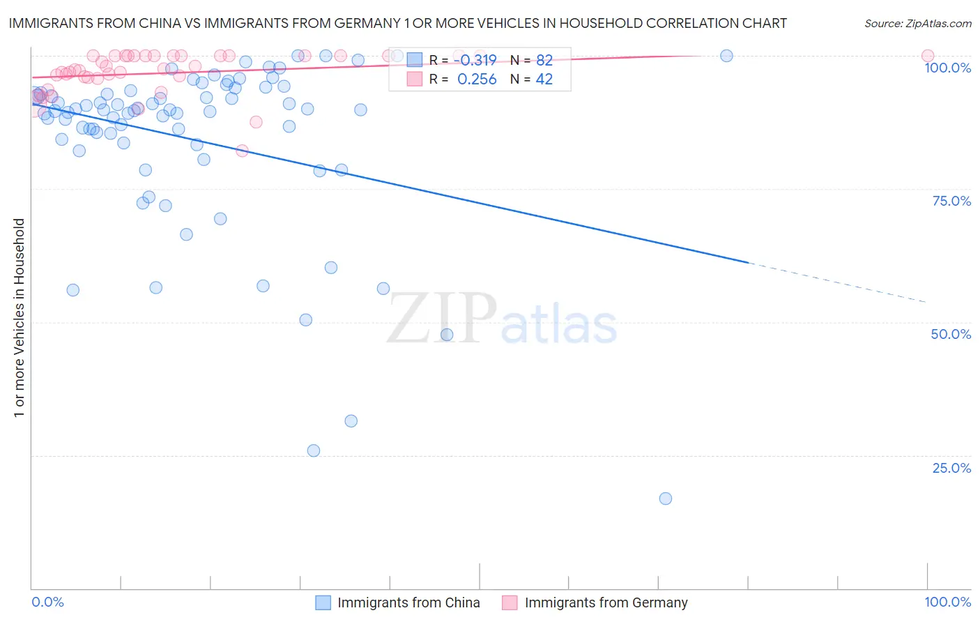 Immigrants from China vs Immigrants from Germany 1 or more Vehicles in Household