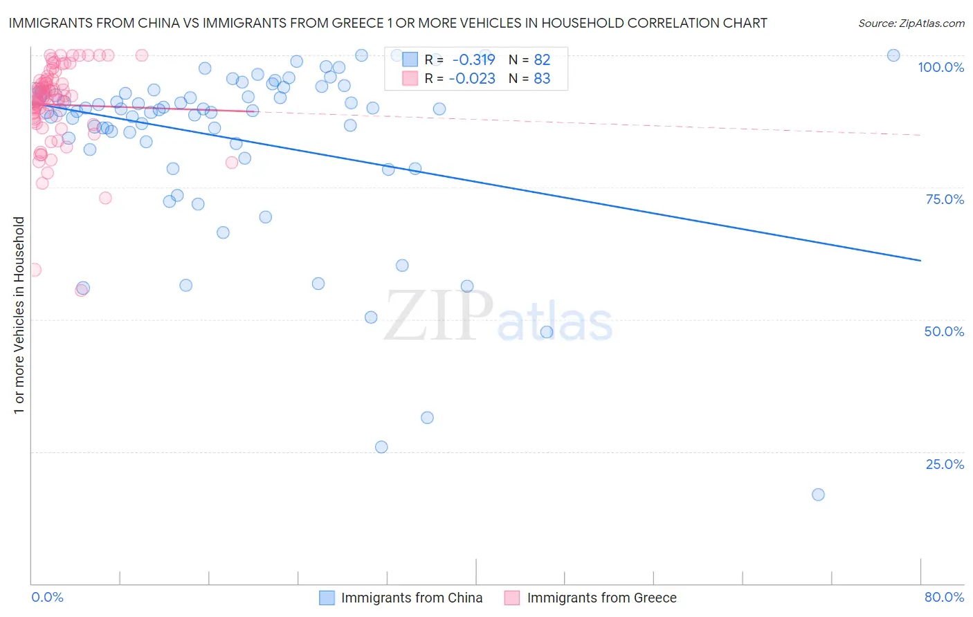 Immigrants from China vs Immigrants from Greece 1 or more Vehicles in Household