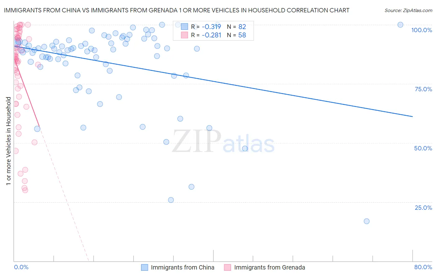 Immigrants from China vs Immigrants from Grenada 1 or more Vehicles in Household