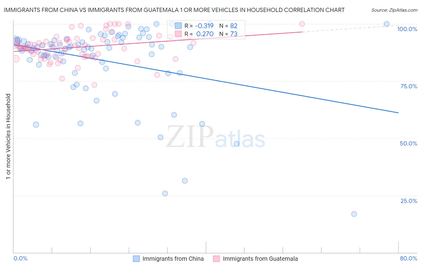 Immigrants from China vs Immigrants from Guatemala 1 or more Vehicles in Household