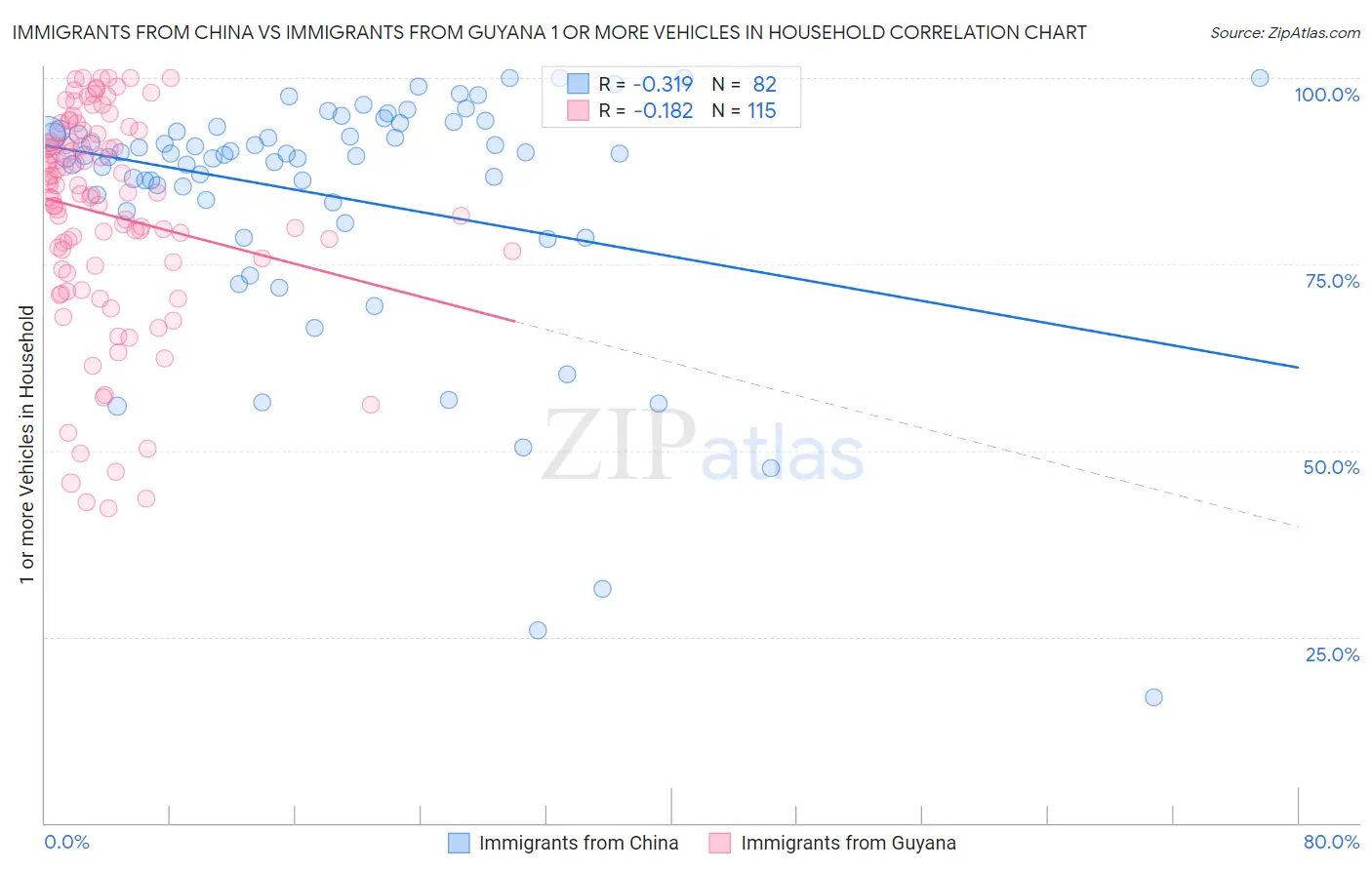 Immigrants from China vs Immigrants from Guyana 1 or more Vehicles in Household
