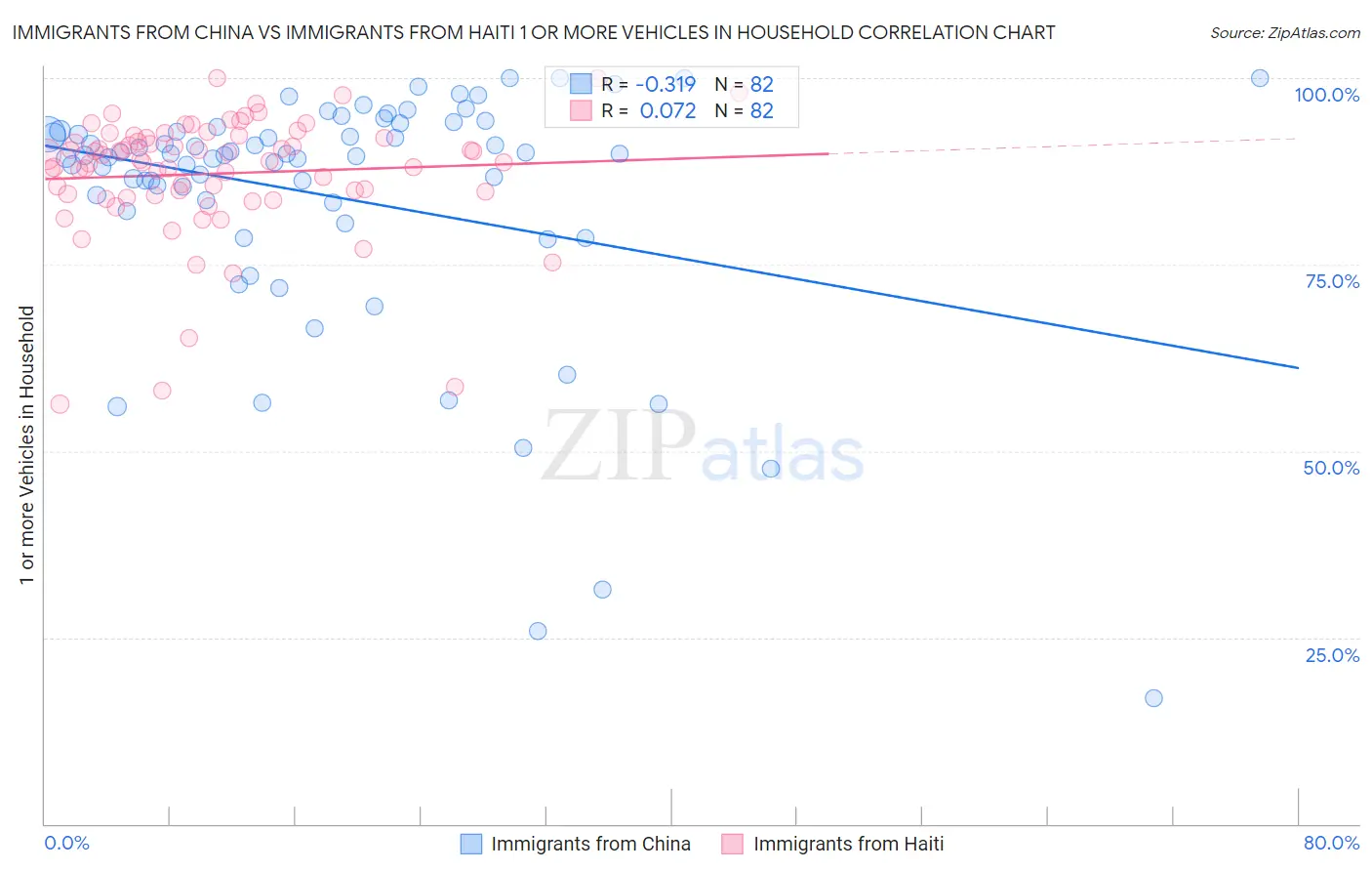 Immigrants from China vs Immigrants from Haiti 1 or more Vehicles in Household