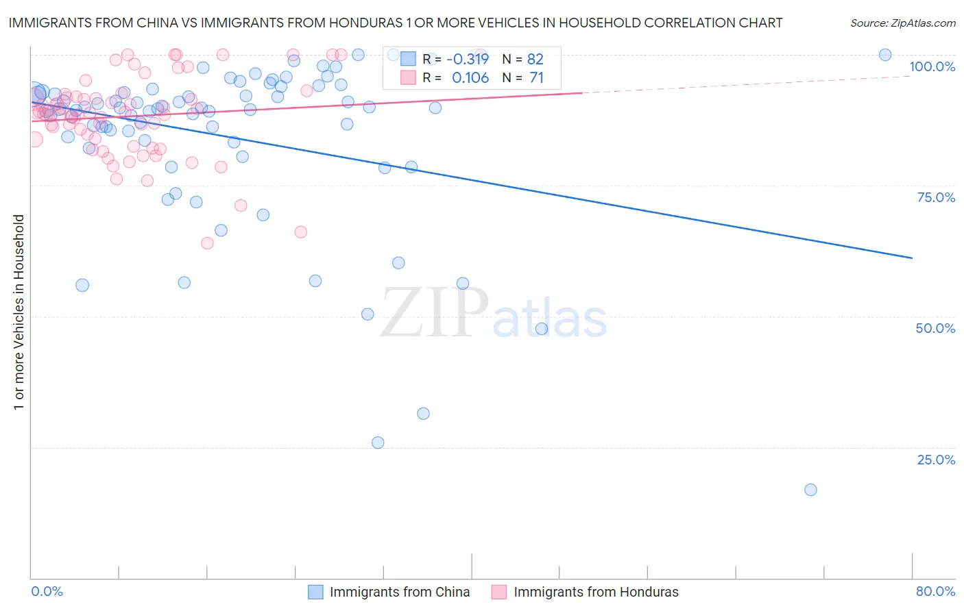 Immigrants from China vs Immigrants from Honduras 1 or more Vehicles in Household