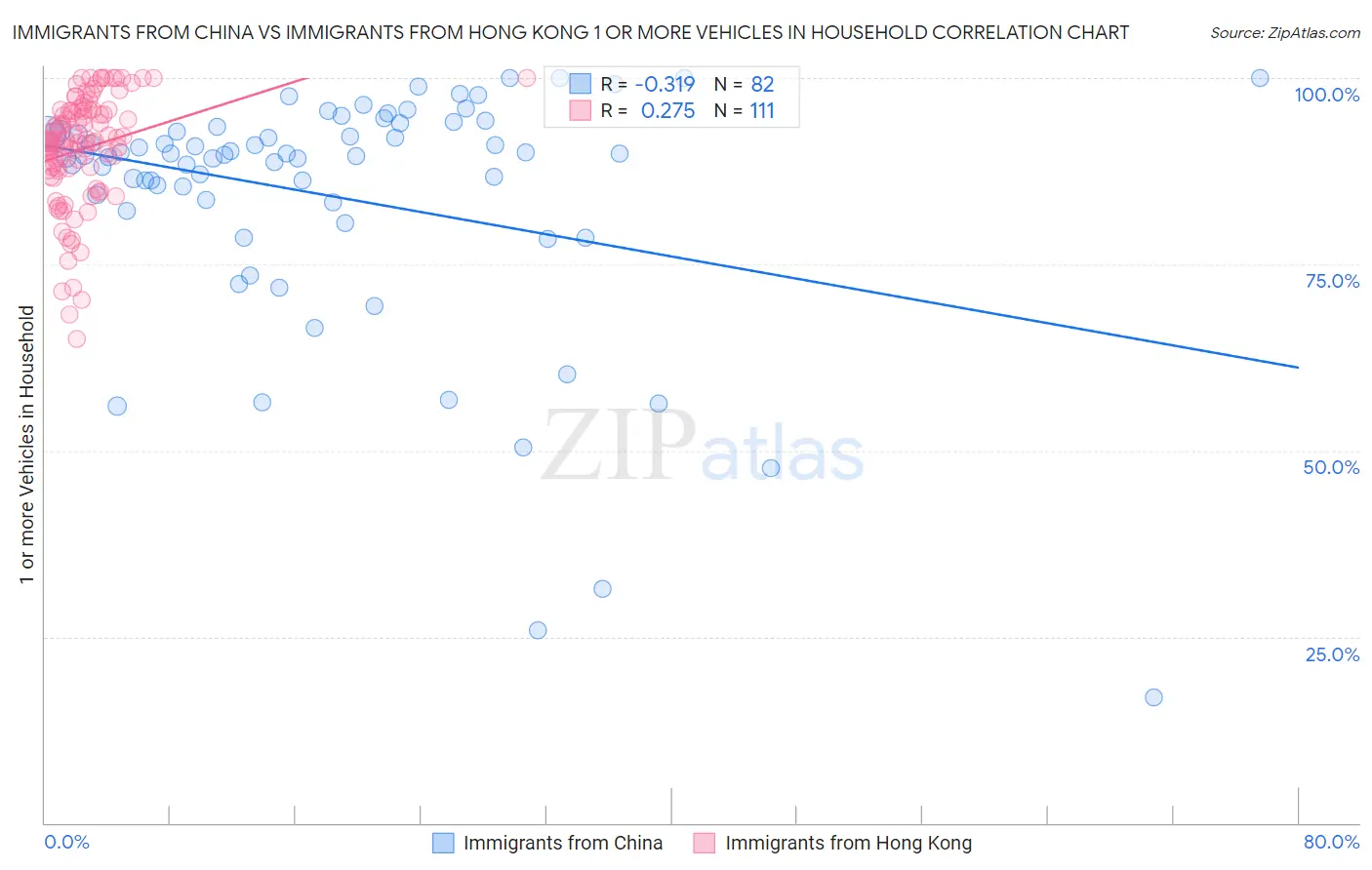 Immigrants from China vs Immigrants from Hong Kong 1 or more Vehicles in Household
