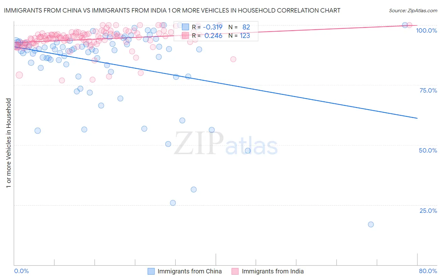 Immigrants from China vs Immigrants from India 1 or more Vehicles in Household
