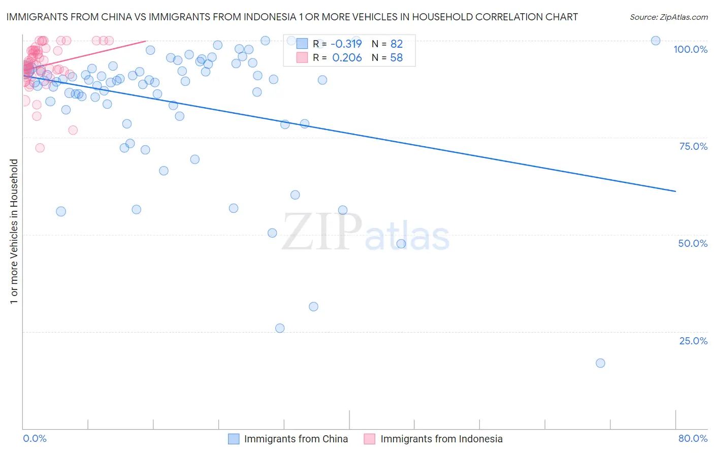 Immigrants from China vs Immigrants from Indonesia 1 or more Vehicles in Household