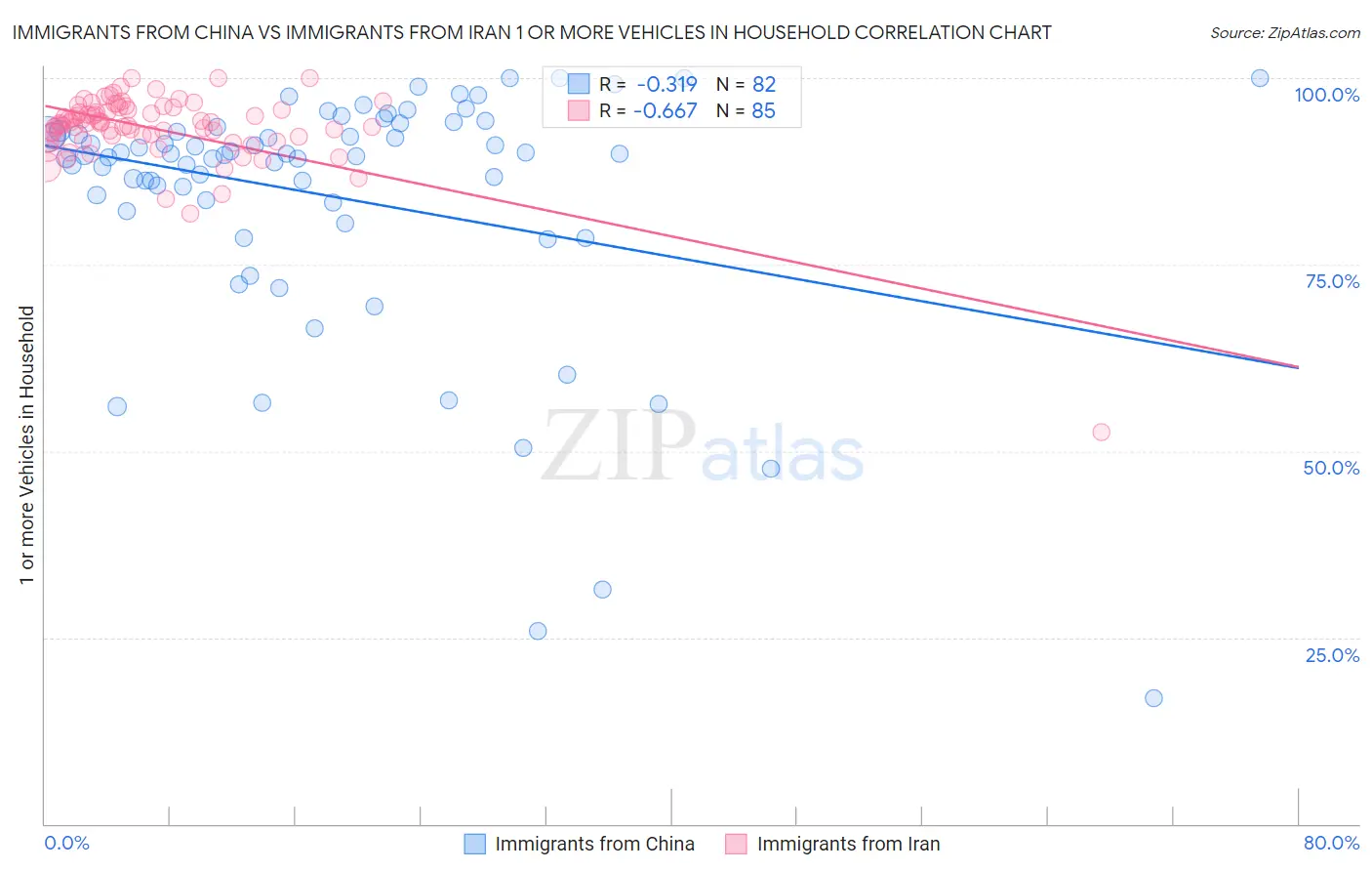 Immigrants from China vs Immigrants from Iran 1 or more Vehicles in Household