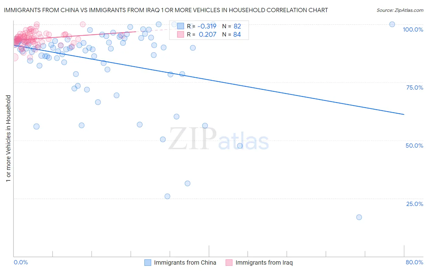 Immigrants from China vs Immigrants from Iraq 1 or more Vehicles in Household