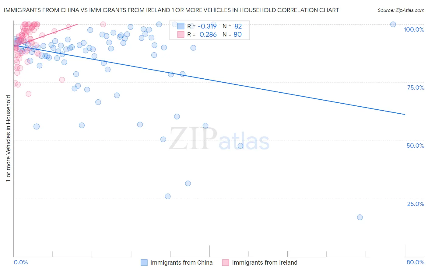 Immigrants from China vs Immigrants from Ireland 1 or more Vehicles in Household