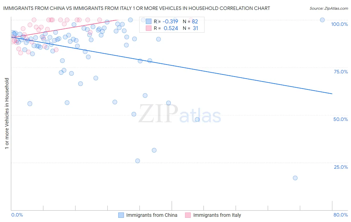 Immigrants from China vs Immigrants from Italy 1 or more Vehicles in Household