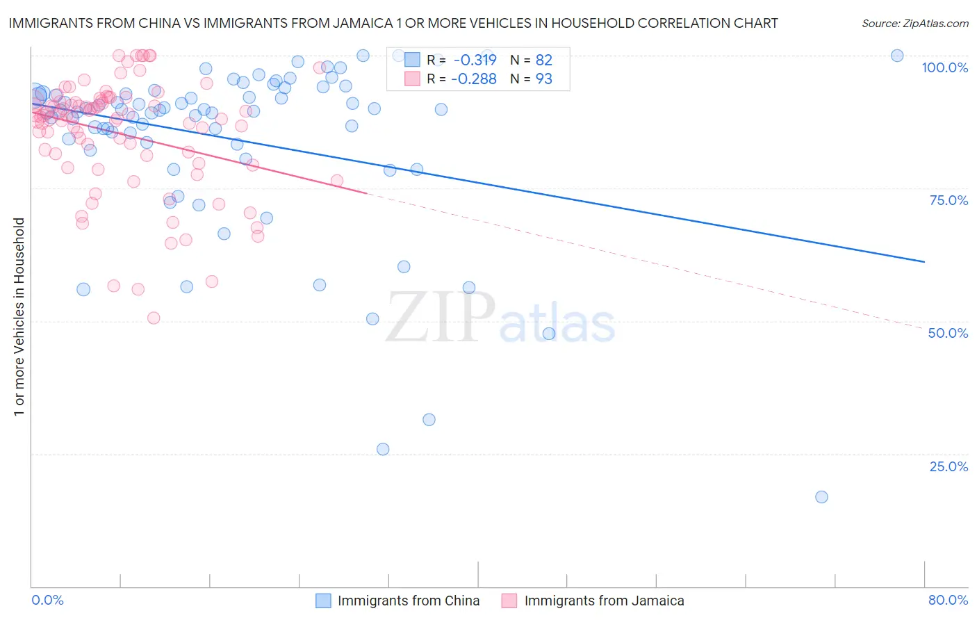 Immigrants from China vs Immigrants from Jamaica 1 or more Vehicles in Household