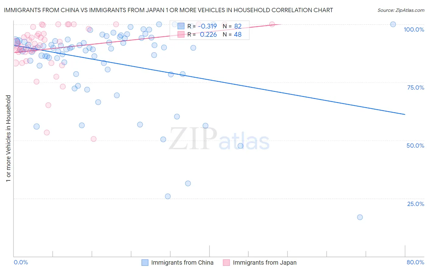 Immigrants from China vs Immigrants from Japan 1 or more Vehicles in Household