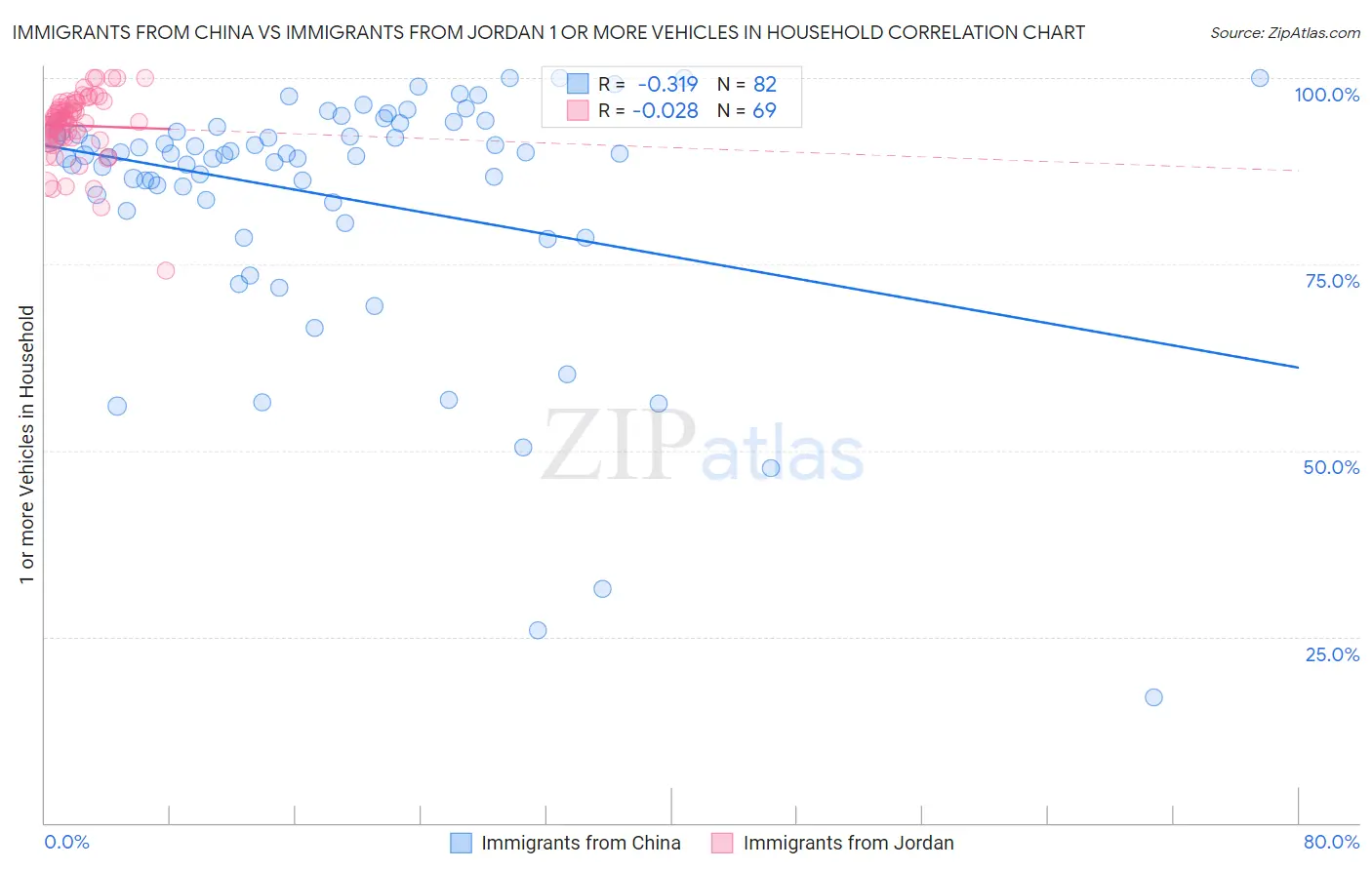 Immigrants from China vs Immigrants from Jordan 1 or more Vehicles in Household