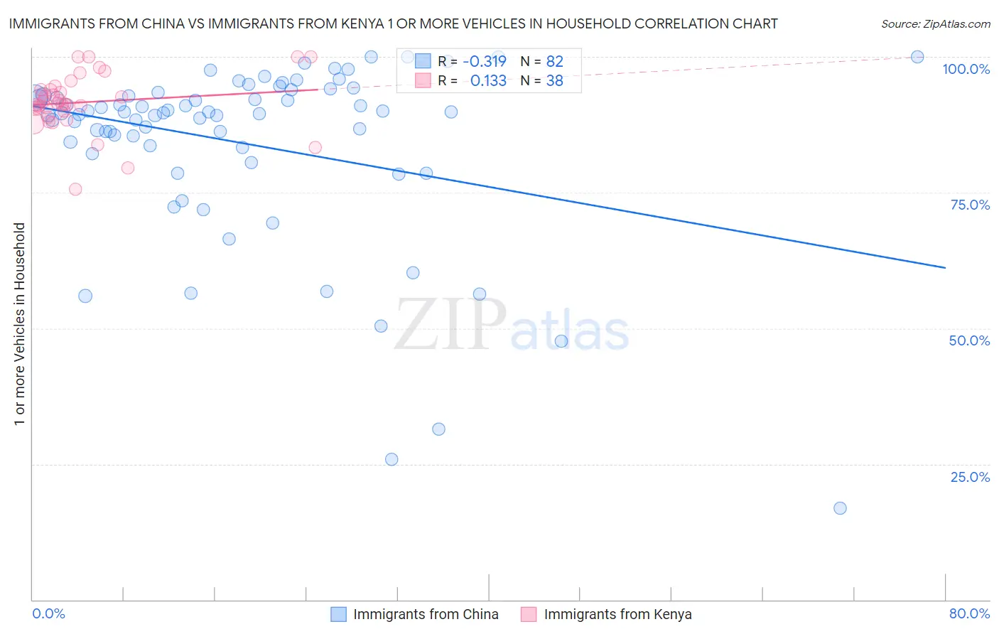 Immigrants from China vs Immigrants from Kenya 1 or more Vehicles in Household