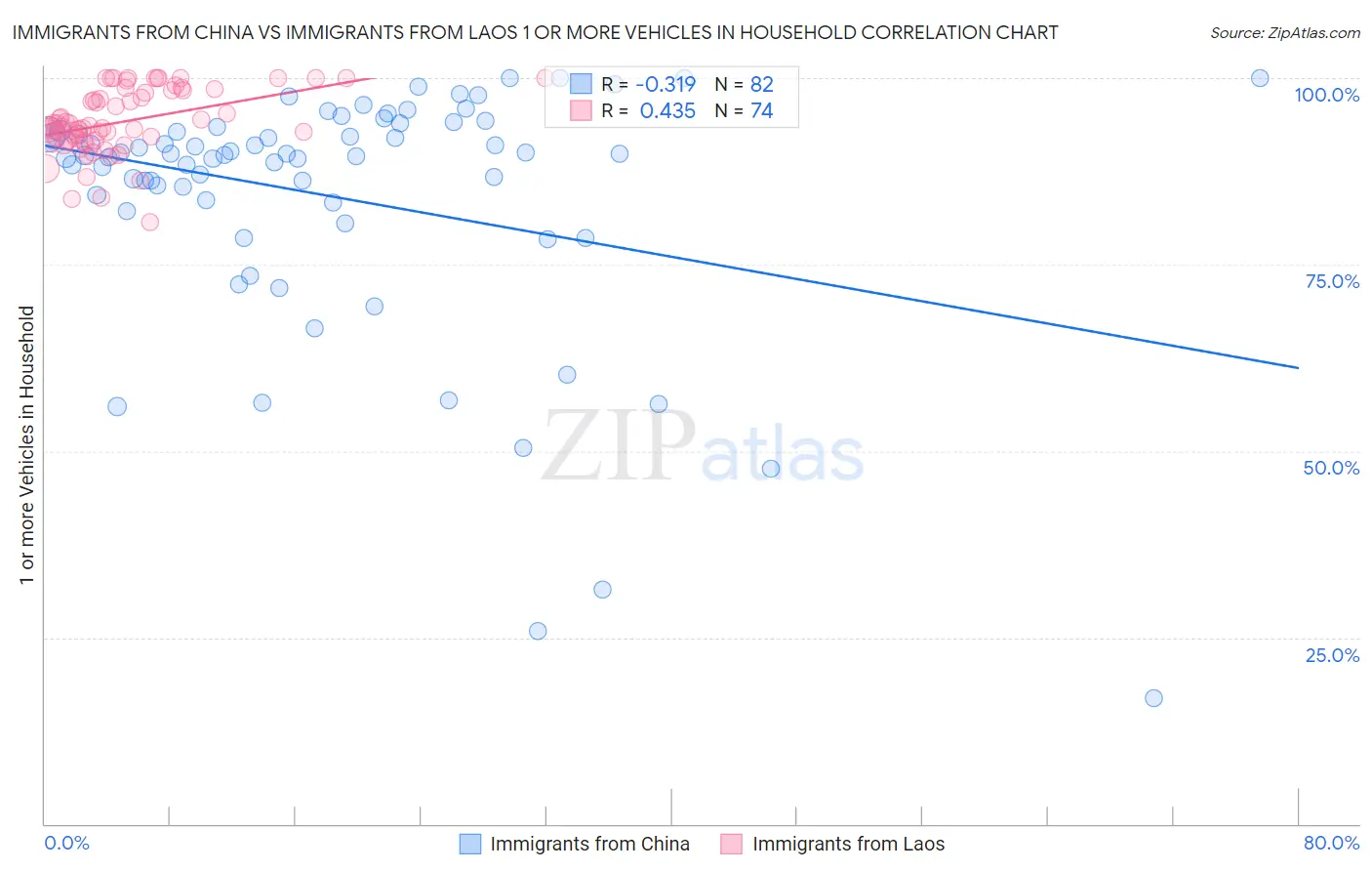 Immigrants from China vs Immigrants from Laos 1 or more Vehicles in Household