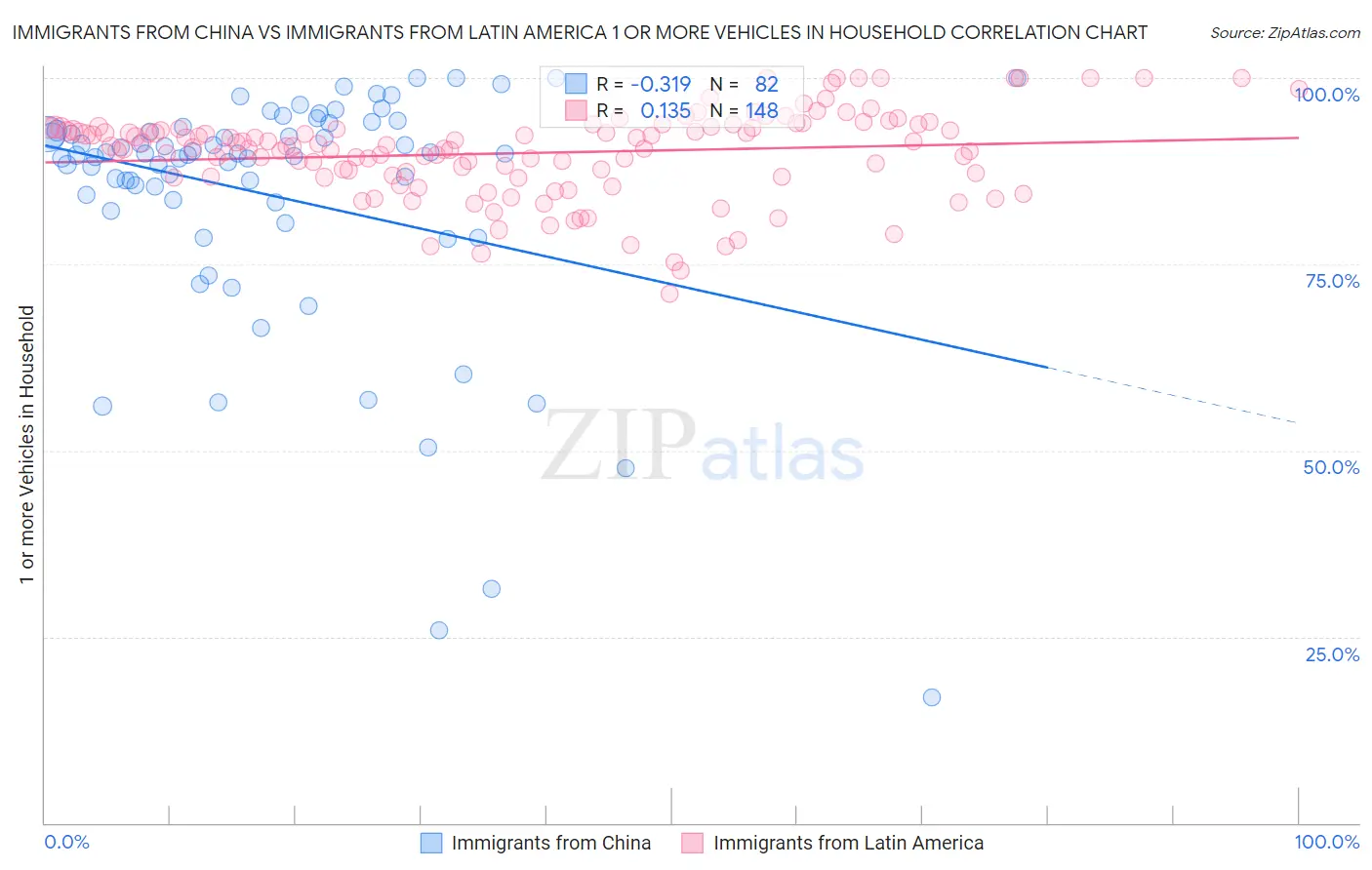 Immigrants from China vs Immigrants from Latin America 1 or more Vehicles in Household
