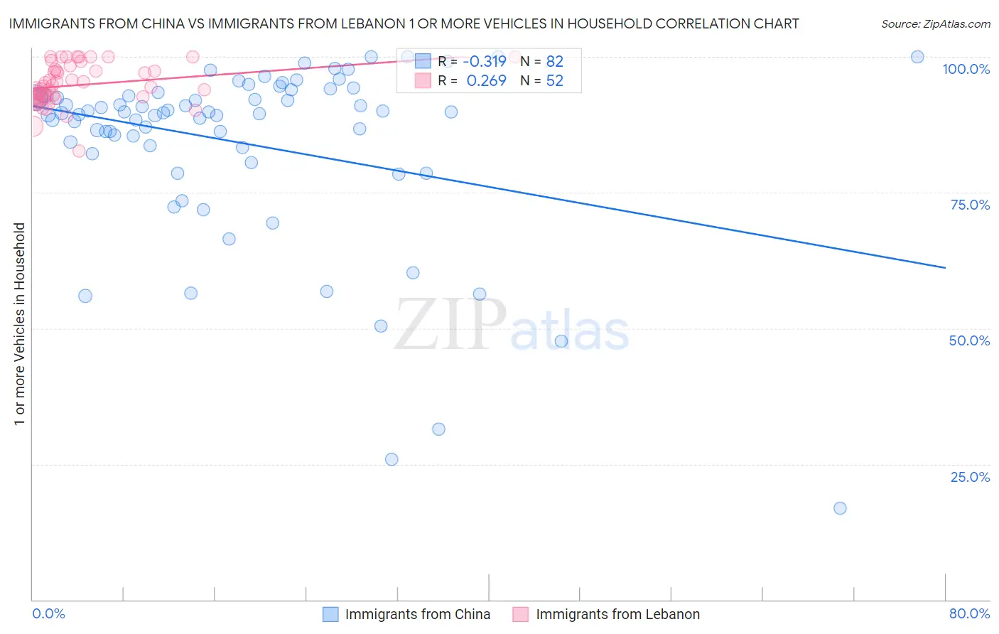 Immigrants from China vs Immigrants from Lebanon 1 or more Vehicles in Household