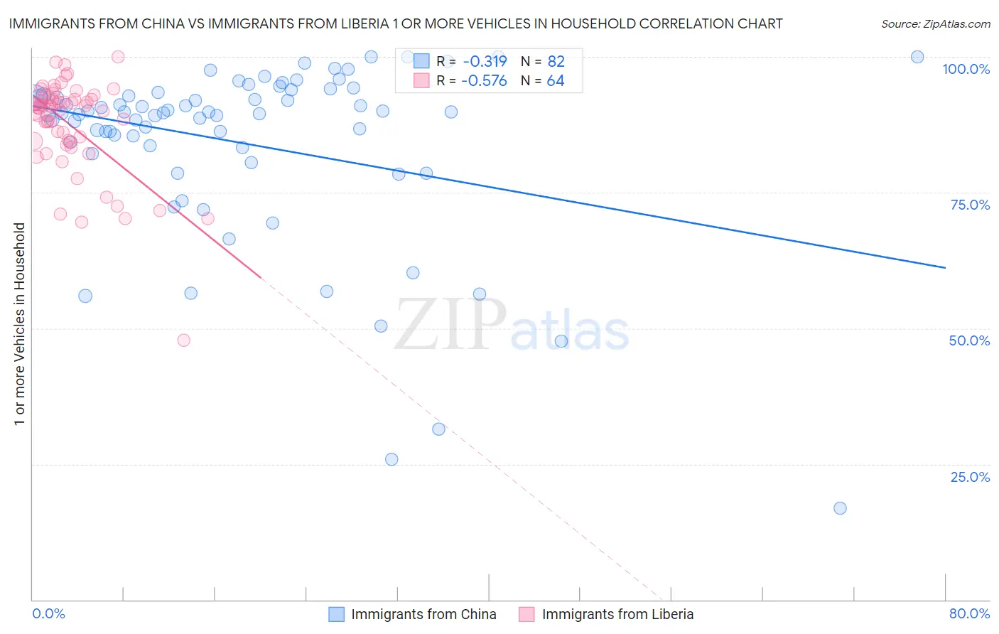 Immigrants from China vs Immigrants from Liberia 1 or more Vehicles in Household