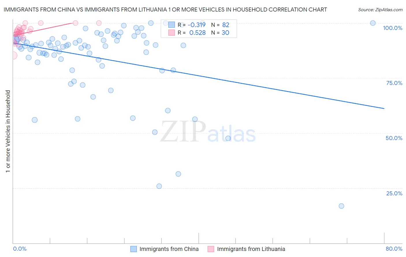 Immigrants from China vs Immigrants from Lithuania 1 or more Vehicles in Household