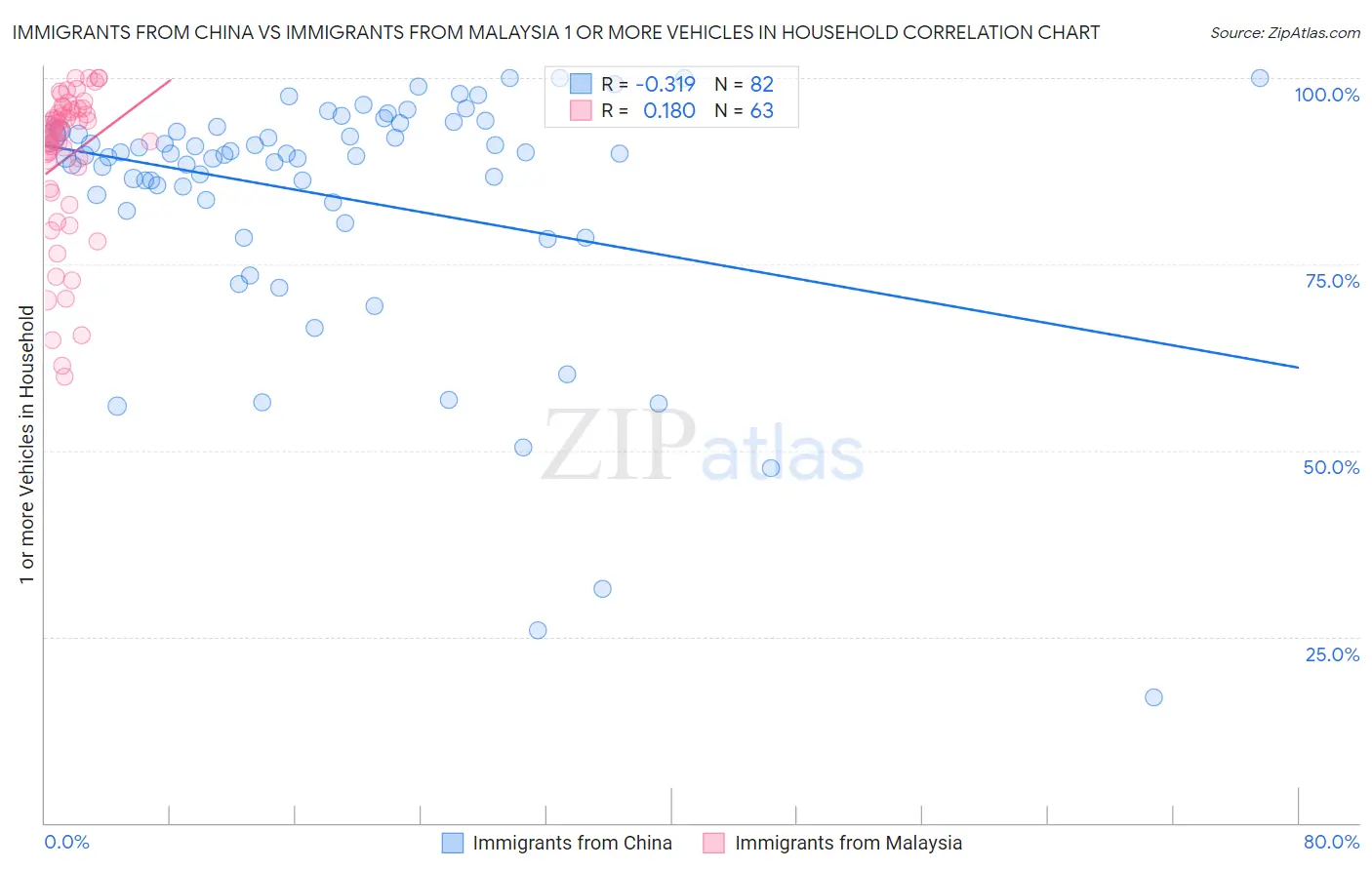 Immigrants from China vs Immigrants from Malaysia 1 or more Vehicles in Household