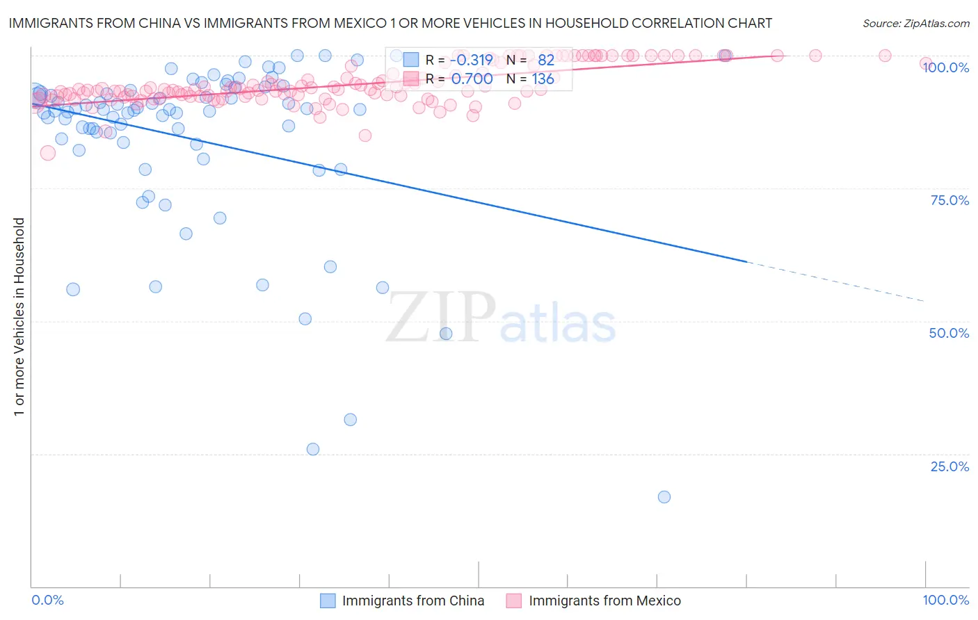 Immigrants from China vs Immigrants from Mexico 1 or more Vehicles in Household