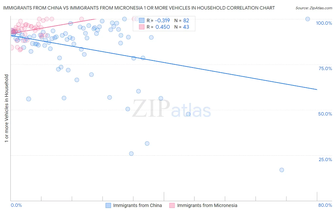 Immigrants from China vs Immigrants from Micronesia 1 or more Vehicles in Household
