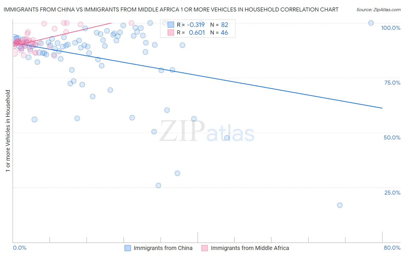Immigrants from China vs Immigrants from Middle Africa 1 or more Vehicles in Household