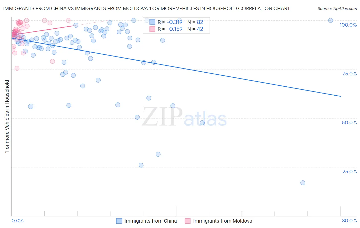 Immigrants from China vs Immigrants from Moldova 1 or more Vehicles in Household