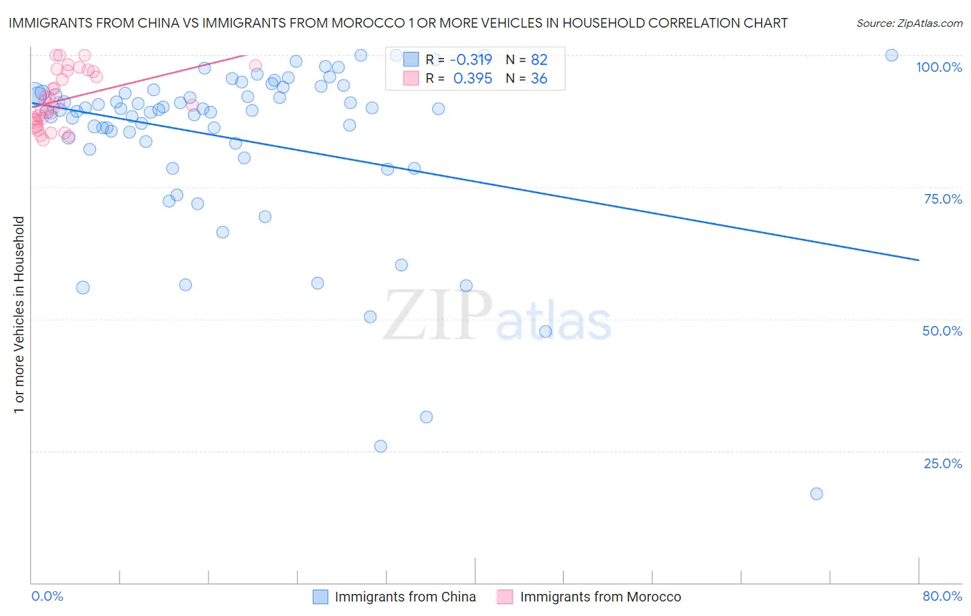Immigrants from China vs Immigrants from Morocco 1 or more Vehicles in Household