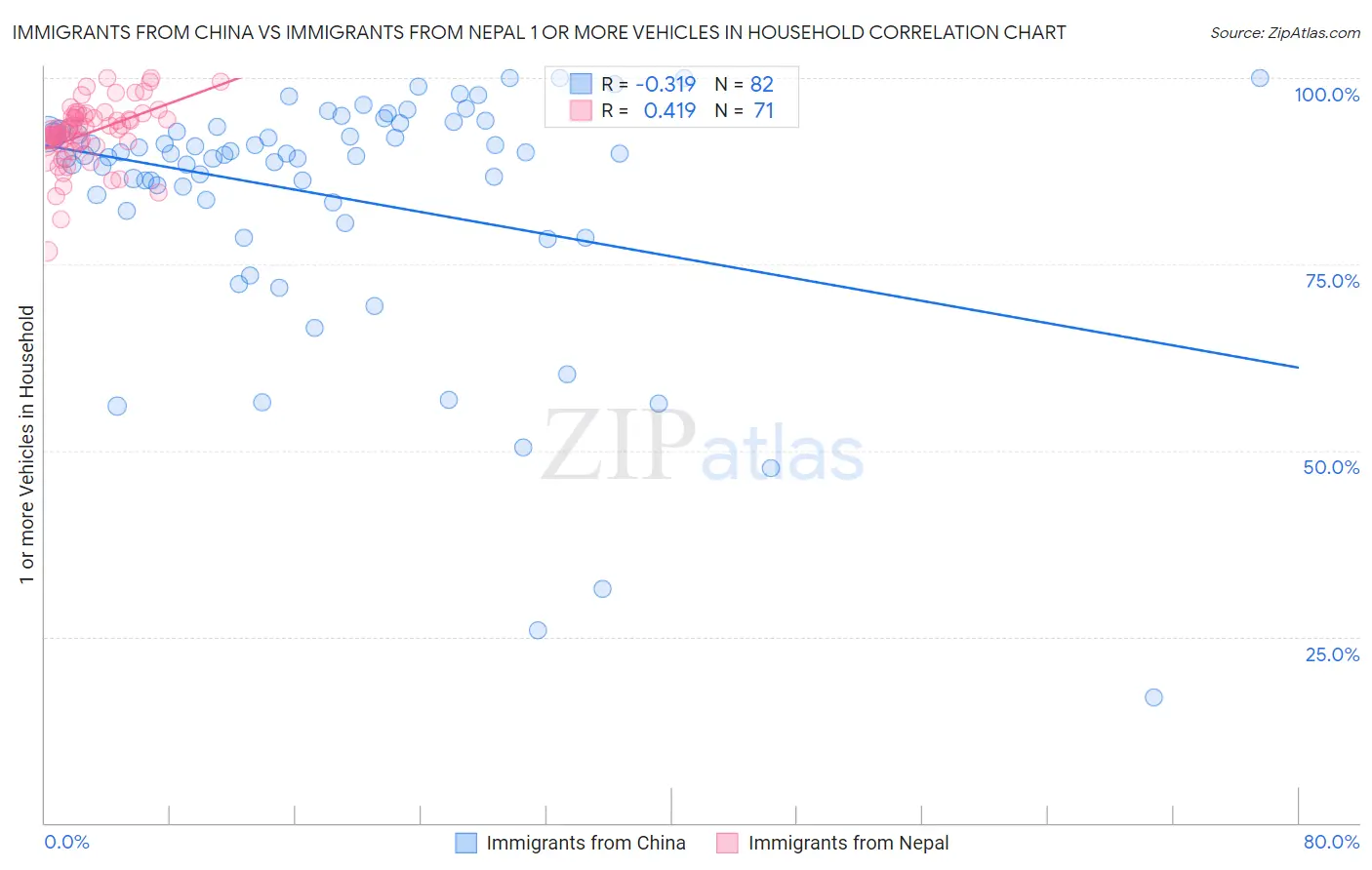 Immigrants from China vs Immigrants from Nepal 1 or more Vehicles in Household