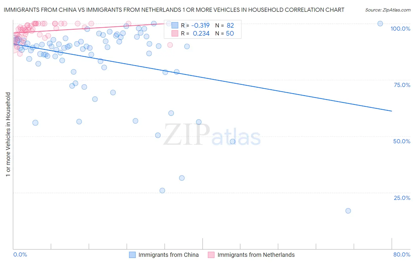 Immigrants from China vs Immigrants from Netherlands 1 or more Vehicles in Household