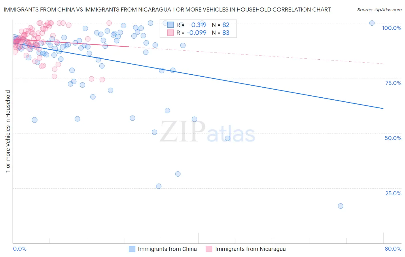 Immigrants from China vs Immigrants from Nicaragua 1 or more Vehicles in Household