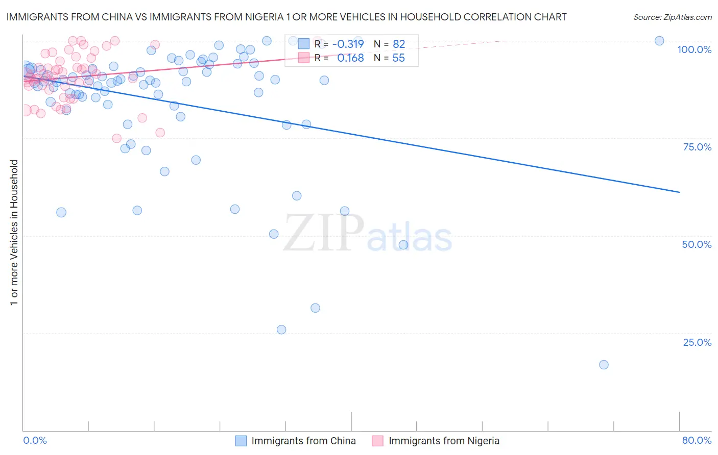 Immigrants from China vs Immigrants from Nigeria 1 or more Vehicles in Household