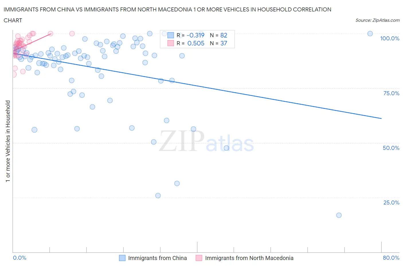 Immigrants from China vs Immigrants from North Macedonia 1 or more Vehicles in Household