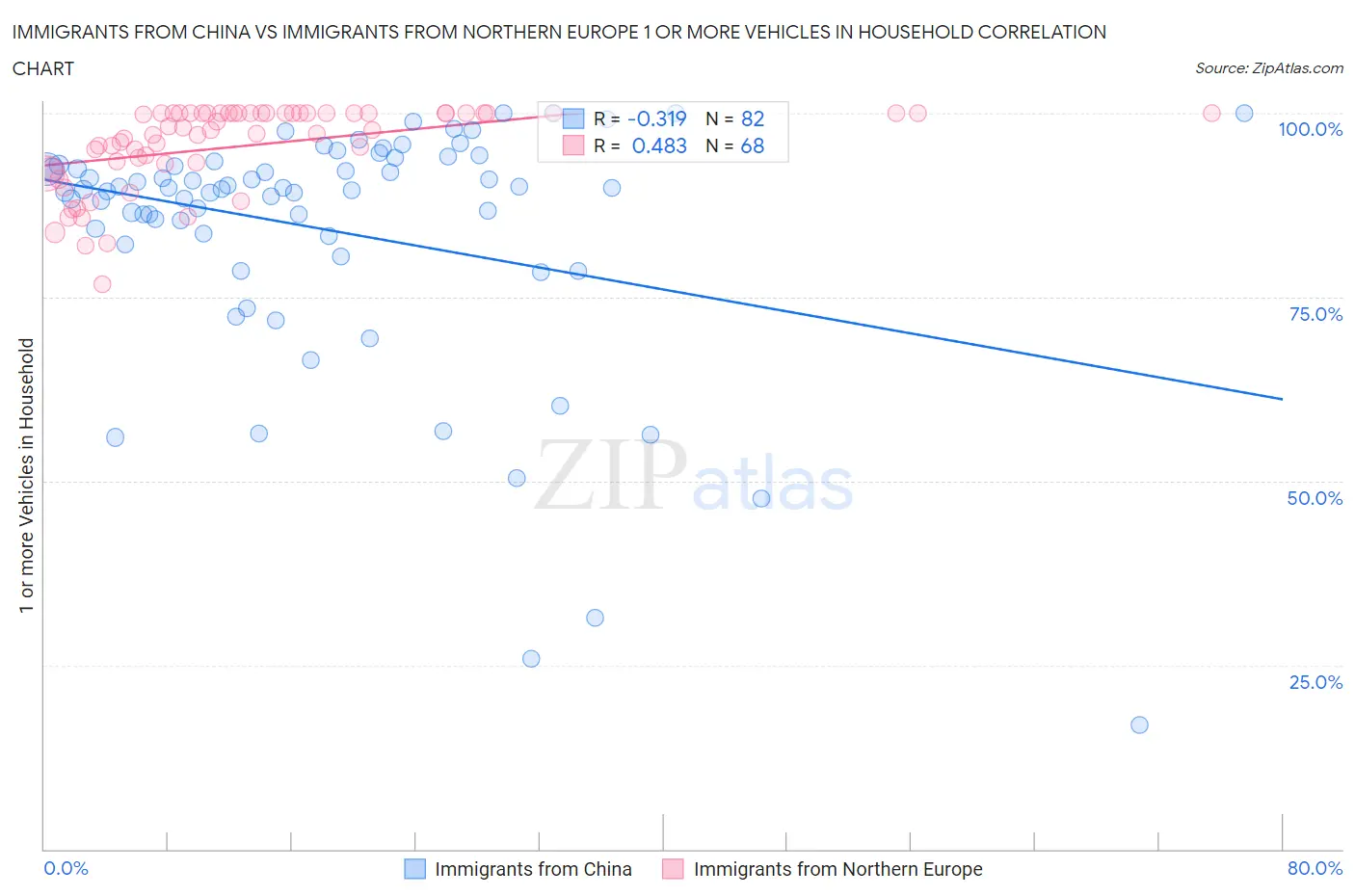 Immigrants from China vs Immigrants from Northern Europe 1 or more Vehicles in Household