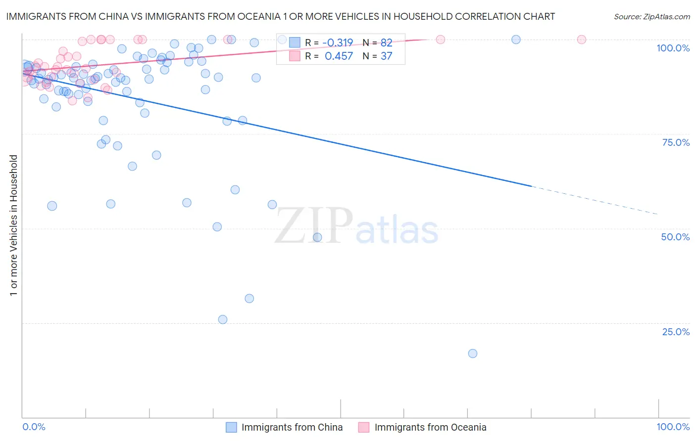 Immigrants from China vs Immigrants from Oceania 1 or more Vehicles in Household