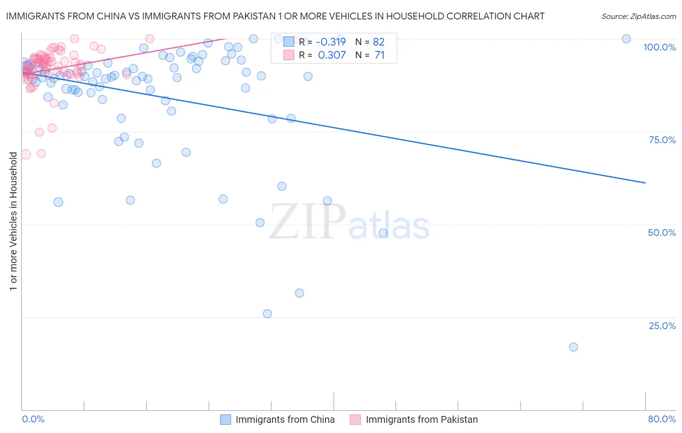 Immigrants from China vs Immigrants from Pakistan 1 or more Vehicles in Household