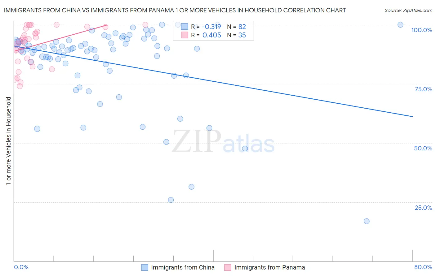 Immigrants from China vs Immigrants from Panama 1 or more Vehicles in Household