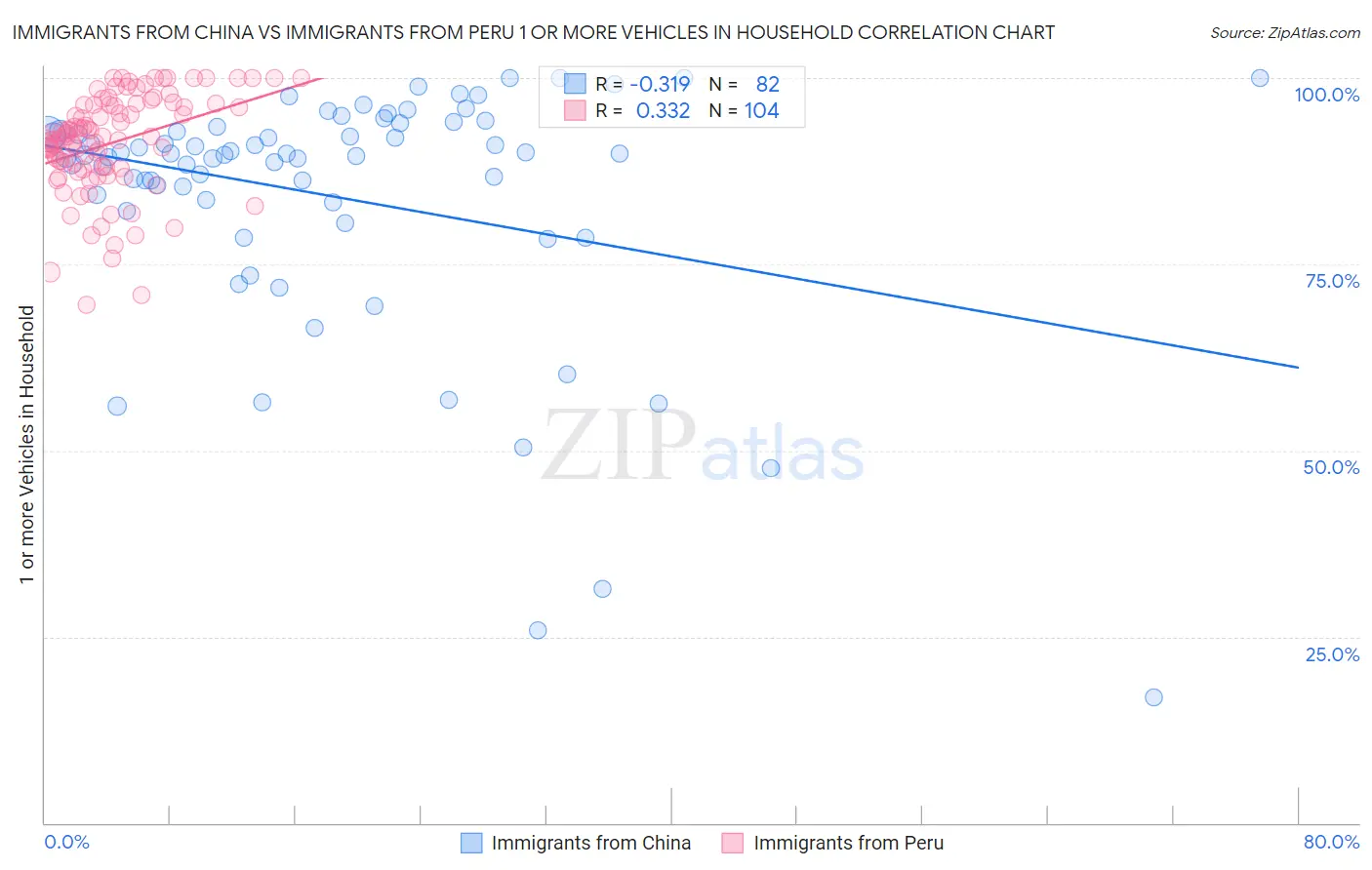 Immigrants from China vs Immigrants from Peru 1 or more Vehicles in Household