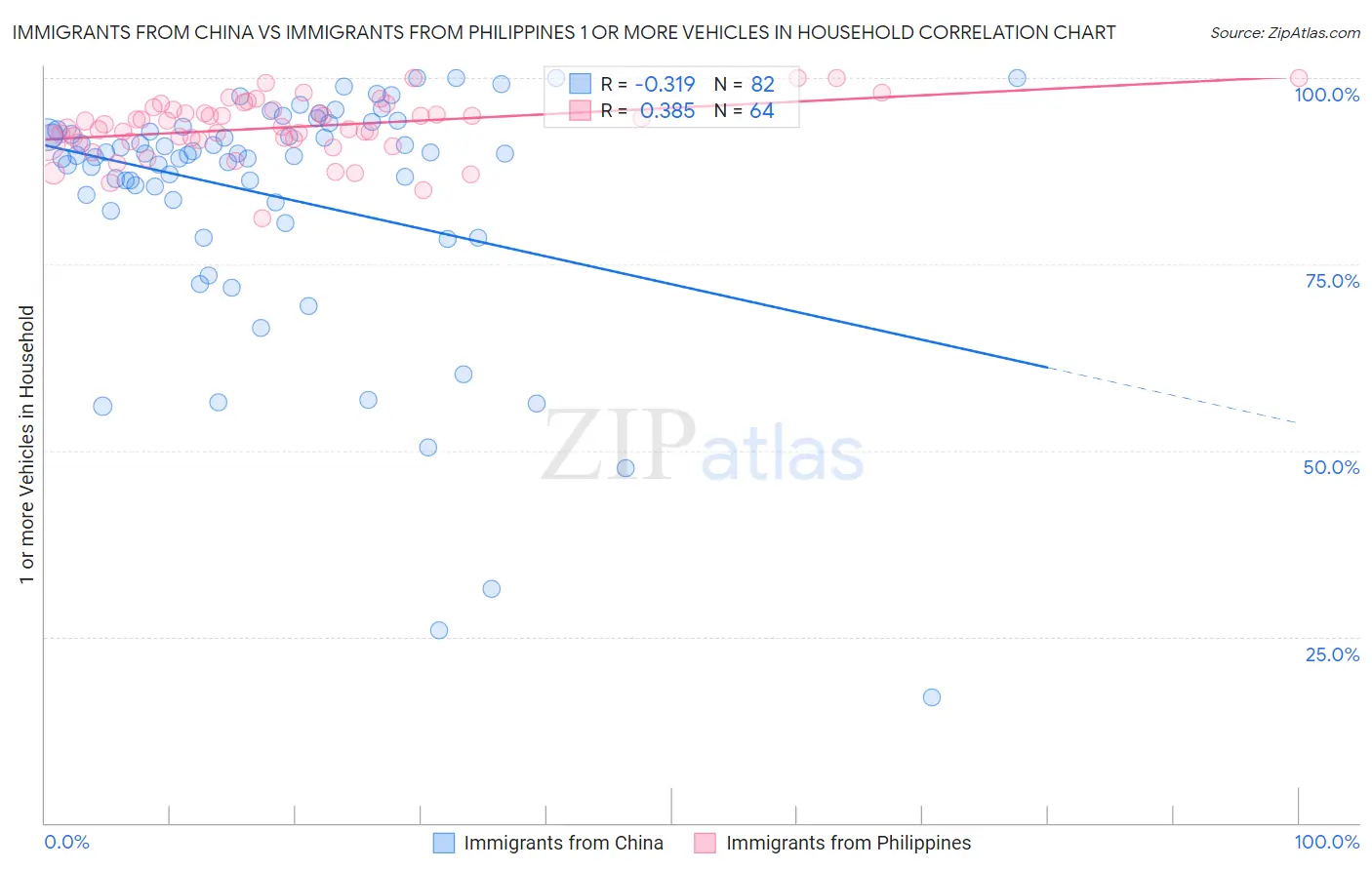Immigrants from China vs Immigrants from Philippines 1 or more Vehicles in Household