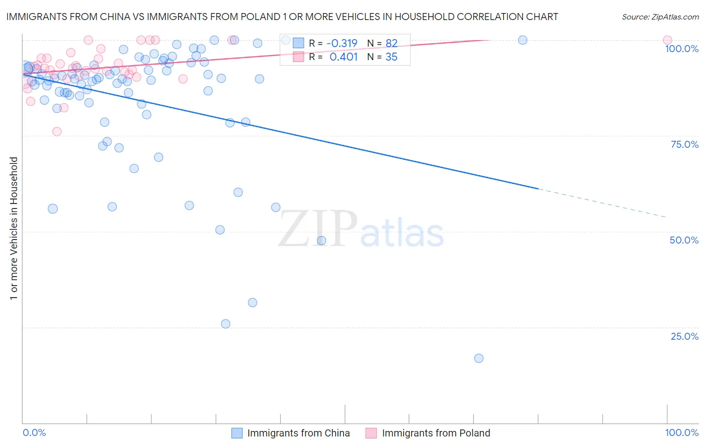 Immigrants from China vs Immigrants from Poland 1 or more Vehicles in Household