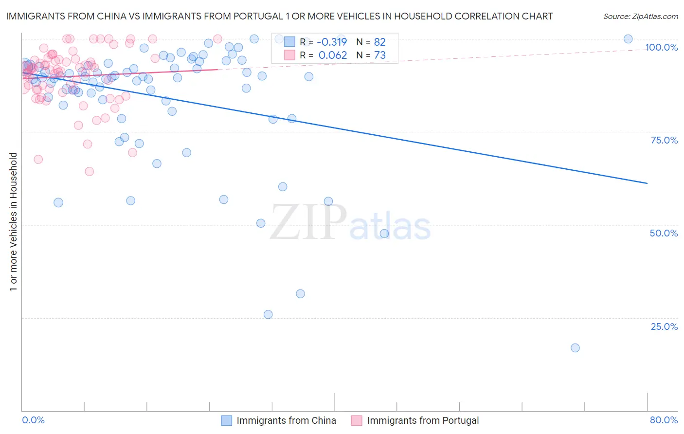 Immigrants from China vs Immigrants from Portugal 1 or more Vehicles in Household