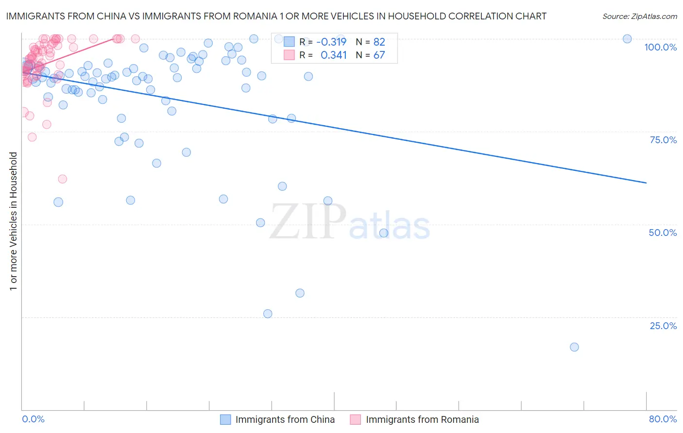 Immigrants from China vs Immigrants from Romania 1 or more Vehicles in Household